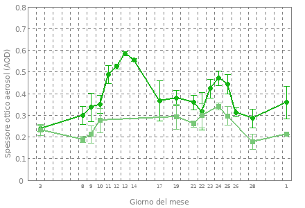 grafico mensile dello spessore ottico degli aerosol da Brewer