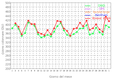 grafico mensile dell'ozono