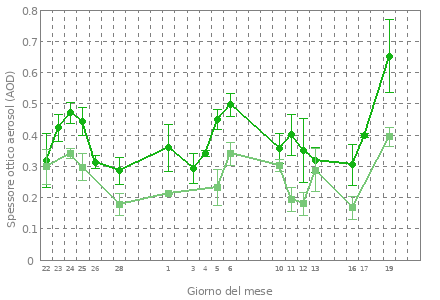 grafico mensile dello spessore ottico degli aerosol da Brewer