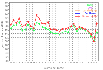 grafico mensile dell'ozono